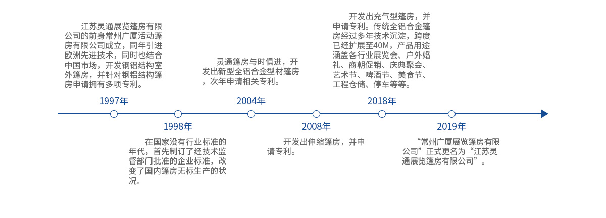 靈通展覽篷房公司歷程